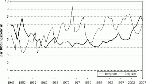 Figuur 1: Immigratie- en emigratiestromen