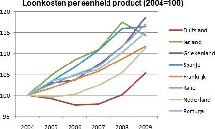 Figuur 1: Loonkosten per eenheid product