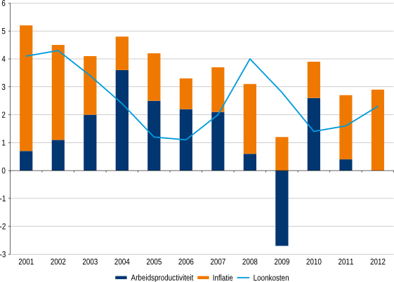 Figuur 3: Ontwikkeling loonkosten, inflatie en arbeidsproductiviteit