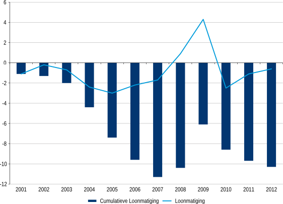 Figuur 4: Loonmatiging in Nederland
