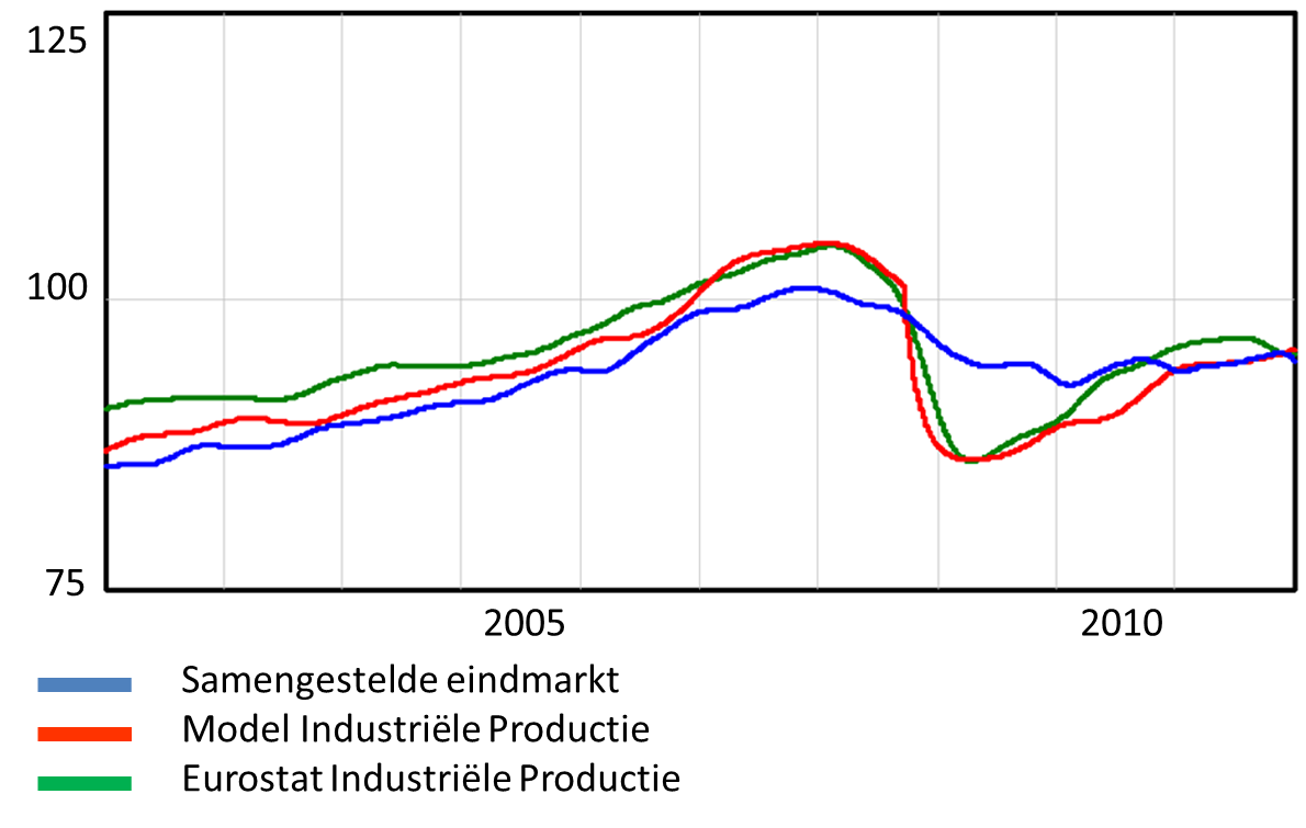 productieontwikkeling Europa