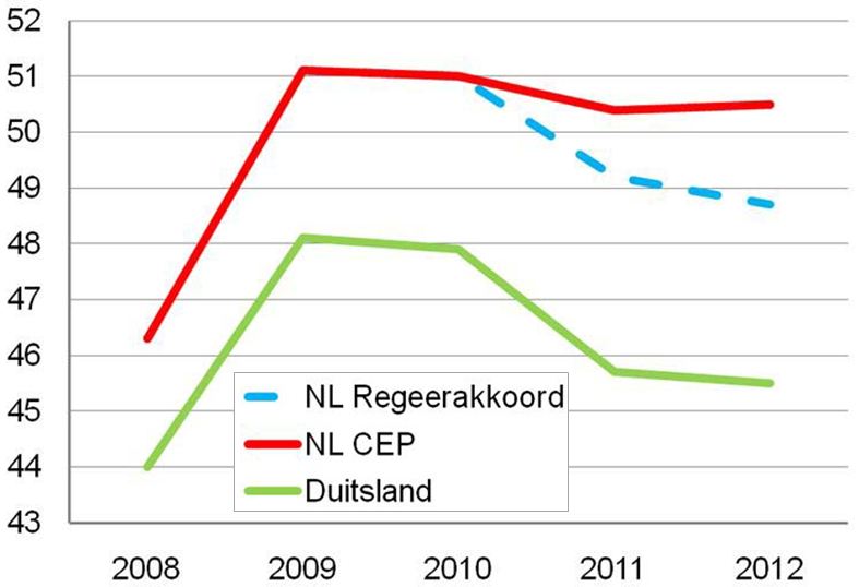 Collectieve uitgaven, Nederland en Duitsland