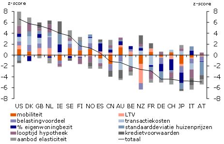 internationale vergelijking woningmarkt