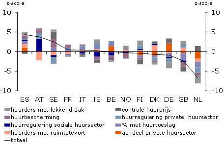 internationale vergelijking woningmarkt