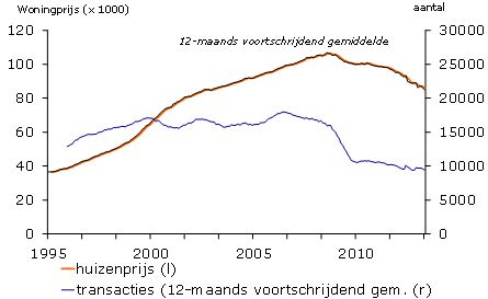 woningprijzen