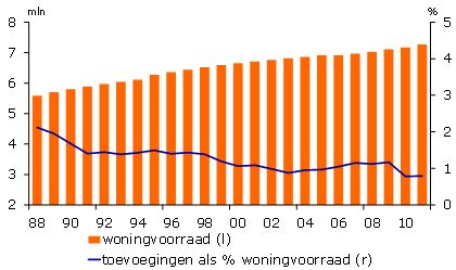 woningvoorraad Nederland