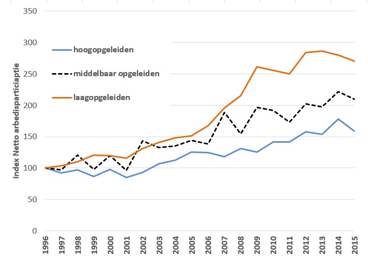 arbeidsparticipatie AOW