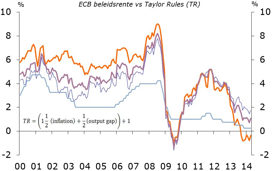 ECB beleidsrente