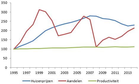 huizenprijzen