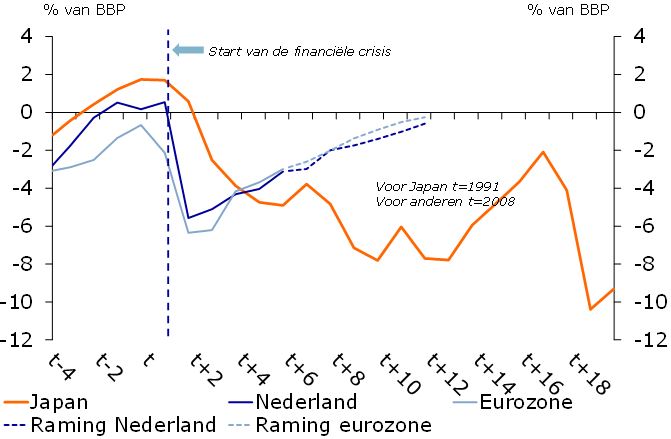 overheidstekorten