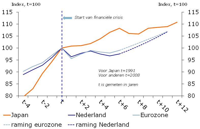 bbp-groei