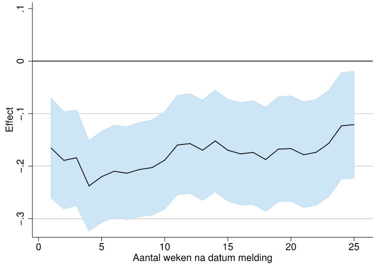 effect zoekperiode