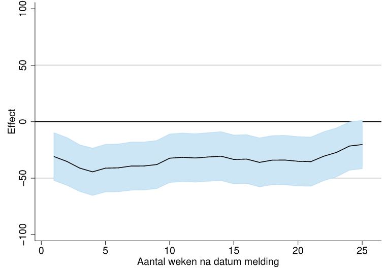 effect zoekperiode op bedrag