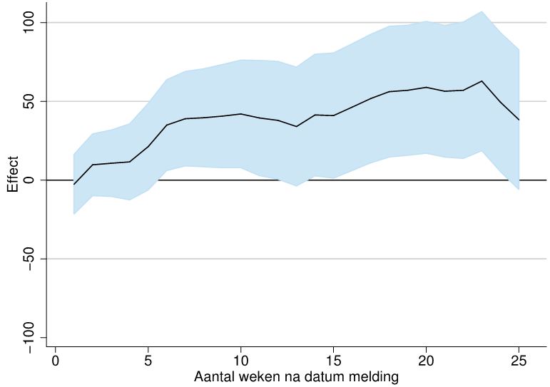 effect zoekperiode inkomsten