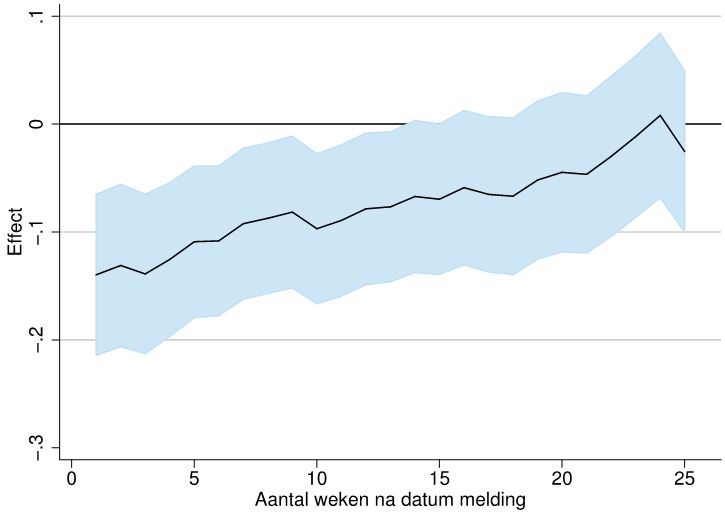 effect zoekperiode op fractie