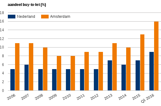 Figuur 1: Aandeel particuliere beleggers in Nederlandse, maar vooral Amsterdamse woningtransacties neemt toe