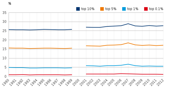  Figuur 1: Aandelen topinkomens (als percentage van het totale bruto inkomen), 1990-2012