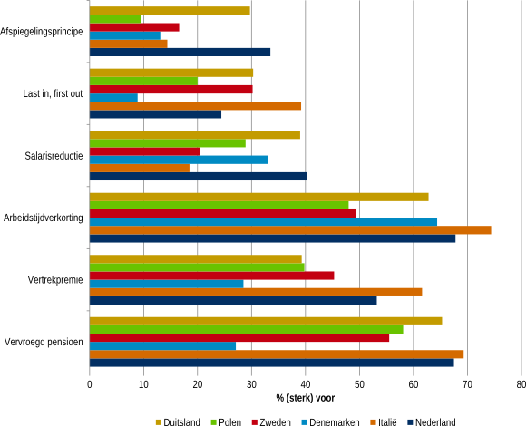 Figuur 1: Beleidsvoorkeuren van Europese werkgevers om invulling te geven aan inkrimpen van de organisatie