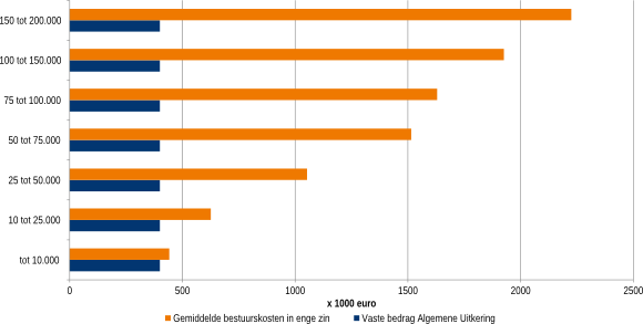Figuur 1: Bestuurskosten in enge zin naar omvang bevolking