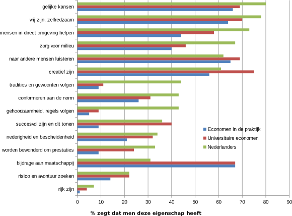 Figuur 1: De waarden van economen vergeleken met de Nederlandse burger