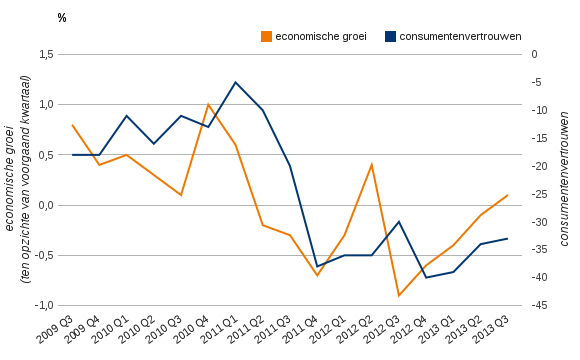 Figuur 1: Economische groei en consumentenvertrouwen (CBS)