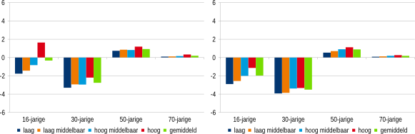 Figuur 1: Effect van additionele verhoging pensioenleeftijd op het netto profit van mannen (links) en vrouwen (rechts)