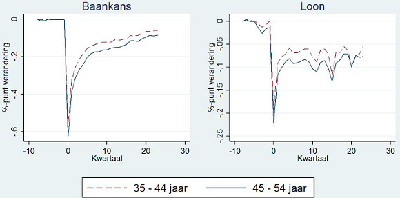 Figuur 1 Effect van ontslag op de werkkans en het loon tov het loon voor ontslag voor oudere (45-55 jaar) en jongere (35-45 jaar) werknemers