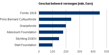 Figuur 1: Enkele grote filantropische fondsen in Nederland 