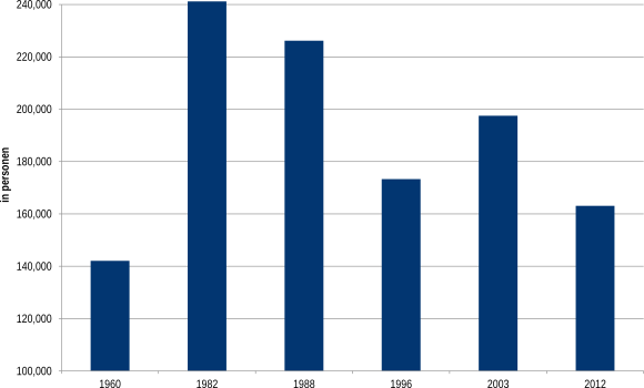 Figuur 1: Gemeentepersoneel 1960 – 2012 (in personen)