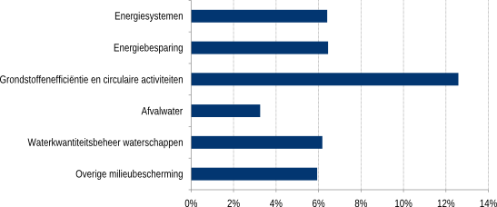 Figuur 1: Gemiddelde jaarlijkse groei per technologiesegment, 1996-2010