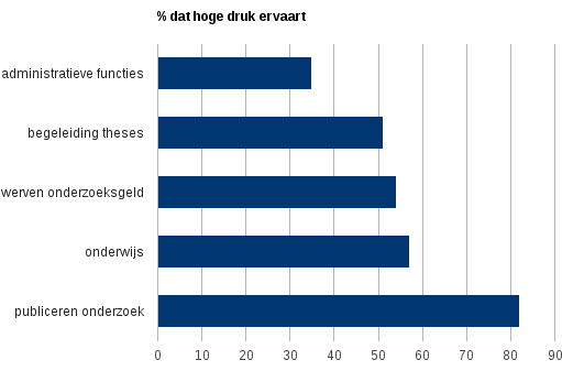 Figuur 1: Hoe hoog is de druk om te presteren in Nederlandse universiteiten?