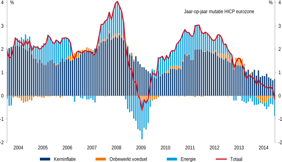 Figuur 1: Inflatie en deflatie in de eurozone, 2008-2014