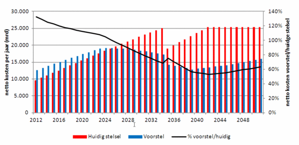 Figuur 1: Kosten overheid hypotheekrenteaftrek minus woningwaardeforfait en overdrachtsbelasting