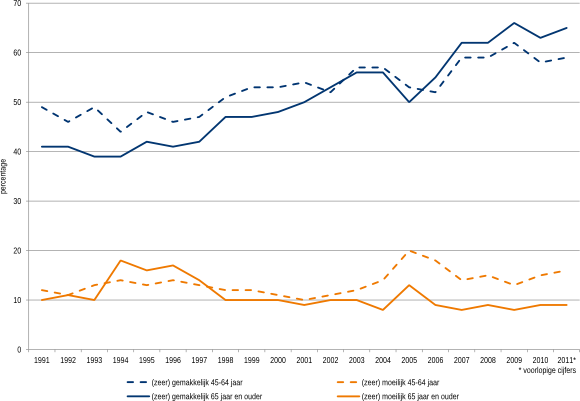 Figuur 1: Mate waarin oudere leeftijdsgroepen rond kunnen komen van hun inkomen, 1991-2011