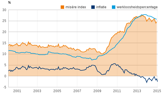 Figuur 1: Misère index in Griekenland (in procent)