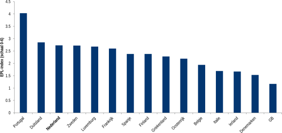 Figuur 1: OESO EPL-index (2008), alle EU15 landen