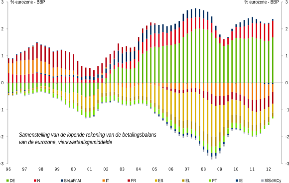 Figuur 1: Ongelijke herbalancering in de eurozone