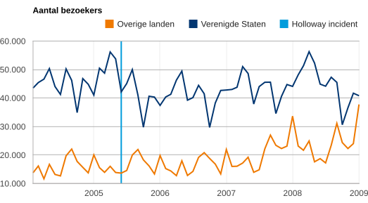 Figuur 1: Ontwikkeling aantal bezoekers vanuit VS en overige landen (2004 – 2008)
