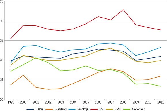 Figuur 1: Ontwikkeling van de belasting op kapitaal als percentage van de totale belastingen 1995-2011