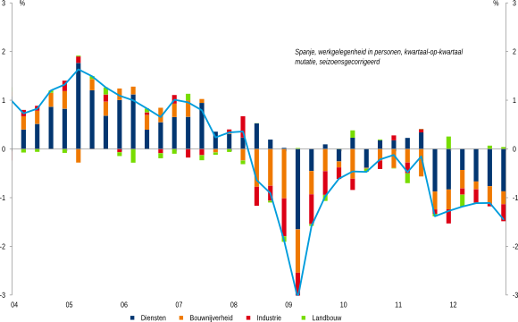 Figuur 1: Ontwikkeling werkgelegenheid Spanje