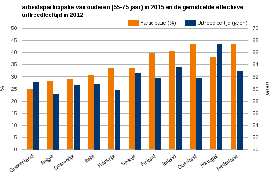 Figuur 1: Ouderen in Noord-Europa zijn relatief actief op de arbeidsmarkt