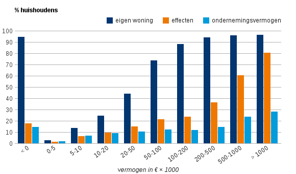  Figuur 1. Percentage huishoudens met eigen woning, effectenportefeuille of ondernemingsvermogen, naar vermogenssaldo