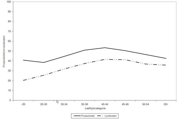 Figuur 1. Productiviteit en arbeidskosten op bedrijfsniveau als functie van de gemiddelde leeftijd van het werknemersbestand