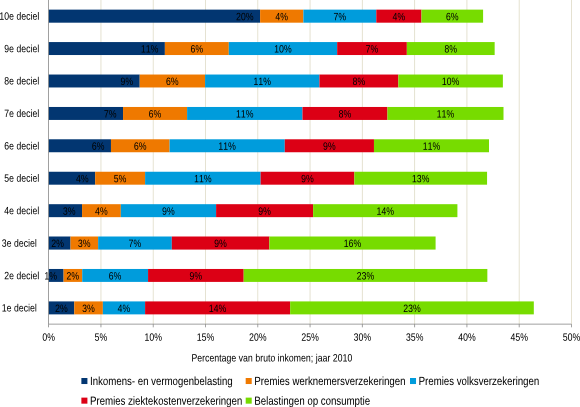 Figuur 1: Progressieve inkomstenbelasting tenietgedaan door regressieve ziektekostenpremies en btw (percentage van bruto inkomen; jaar 2010)