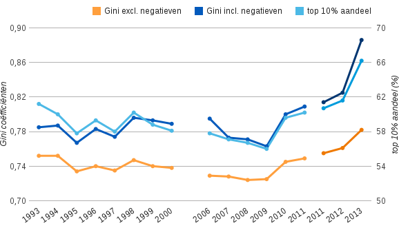 Figuur 1: top 10% aandeel en Gini coëfficiënt netto-vermogensverdeling, 1993–2000 en 2006–2013