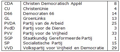 Uitslag wekelijkse peiling verkiezingen