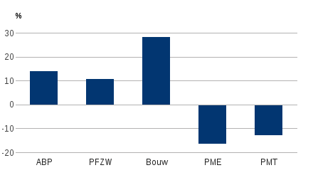  Figuur 1. Verandering kosten vijf grootste Nederlandse pensioenfondsen (%), 2012-2013