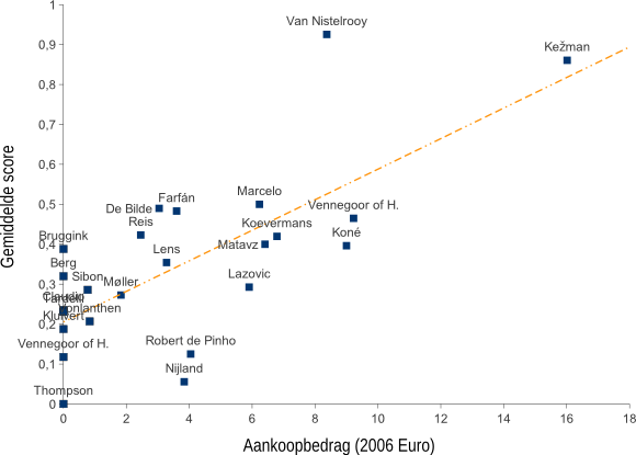 Figuur 1: Verband tussen transferbedrag en gemiddelde score