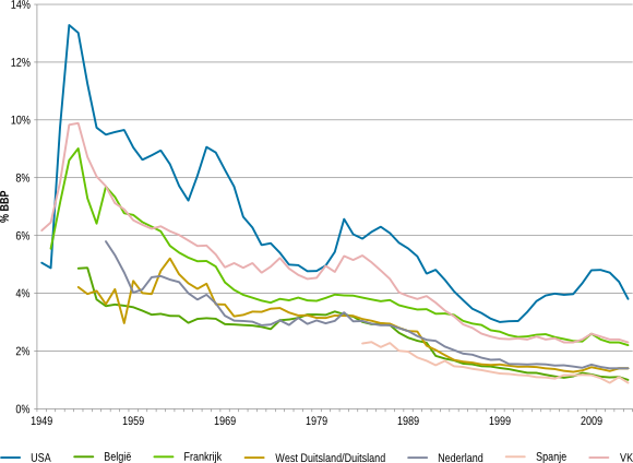 Vergelijking defensiequote (als % BBP) VS, VK, Nederland, Duitsland, Frankrijk en België