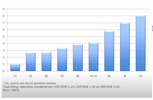 Figuur 1: Verhouding bancaire activa en BBP